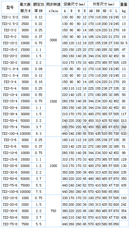YZS振動電機技術參數：激振力：1500-30000n額定功率kw：0.12-0.75